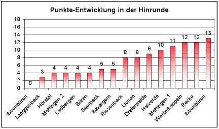 entwicklung