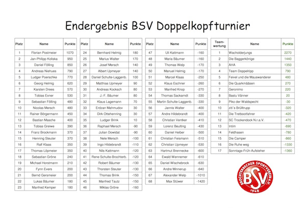 Doko 2014_17Endergebnis