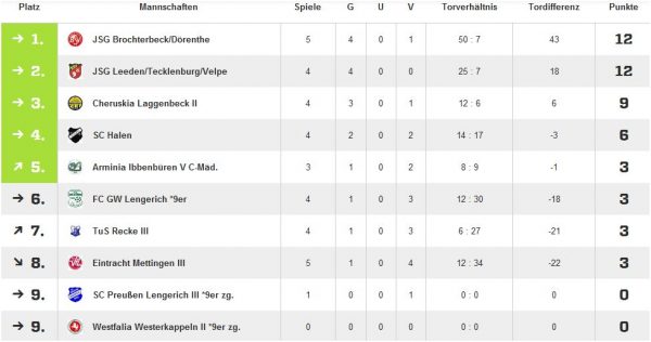 c-jugend-tabelle